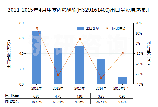 2011-2015年4月甲基丙烯酸酯(HS29161400)出口量及增速統(tǒng)計(jì)